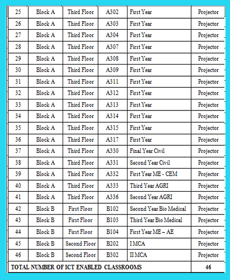 ICT Enabled Classroom 1
